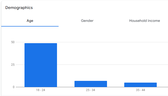 Gráfico que muestra varios datos demográficos.