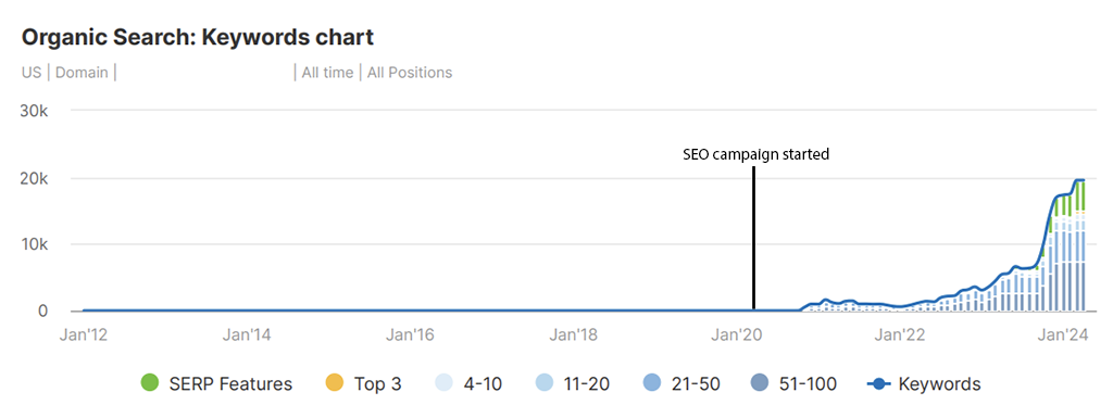 График органических ключевых слов, показывающий рост кампании